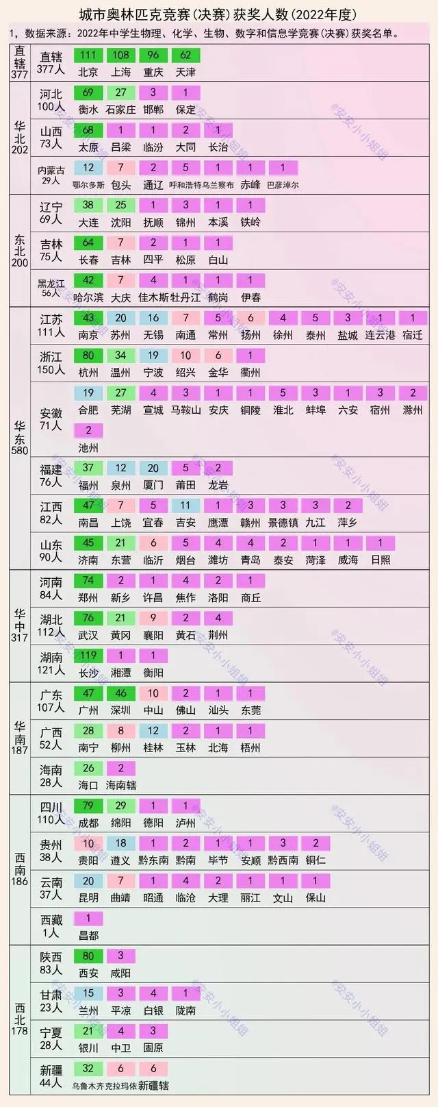 2022奧賽獲獎人數(shù)：長沙最靚仔，重慶前五，衡水呢？